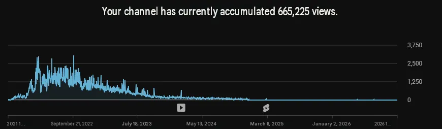 YouTube Studio text reading “Your channel has currently accumulated 665,225 views” above a chart of views from 2021 to 2026, which peak in 2022.